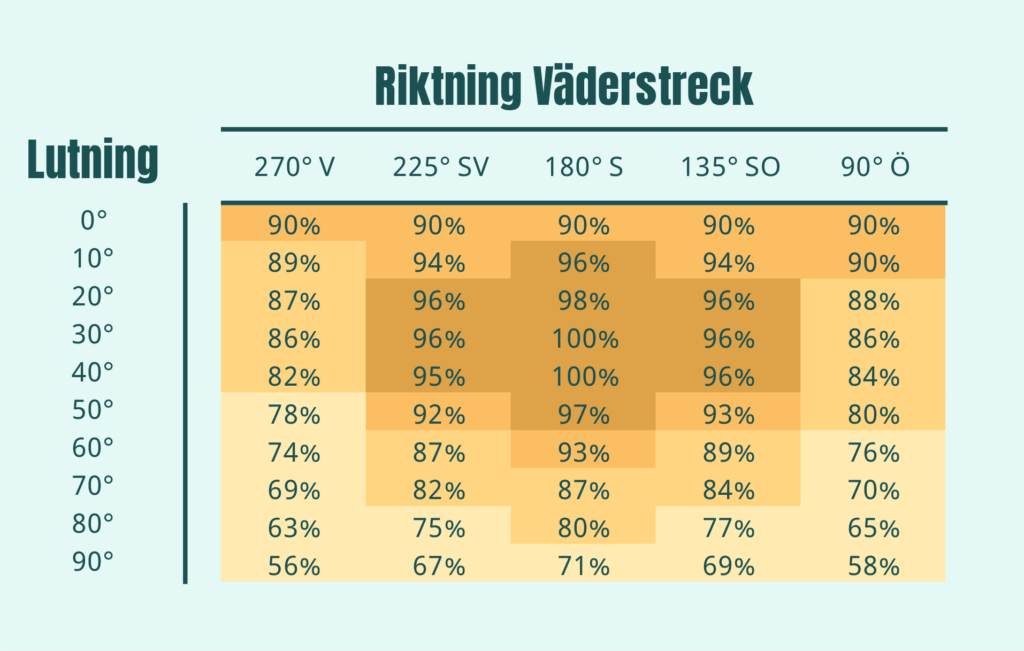 Lutning och riktning för solceller