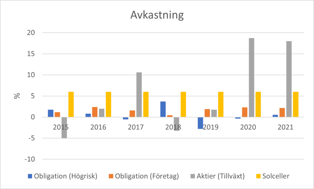 Avkastning för olika investeringar