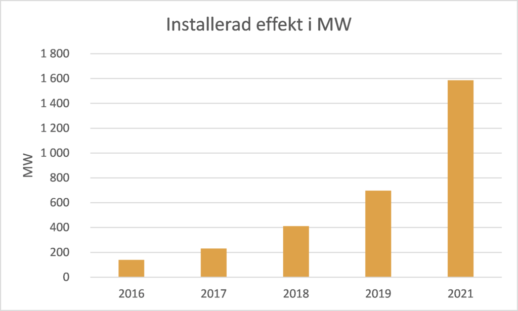 Installerad effekt för solcellsanläggningar i Sverige