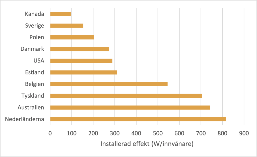 Statistik över installerad solcellseffekt per capita i olika länder