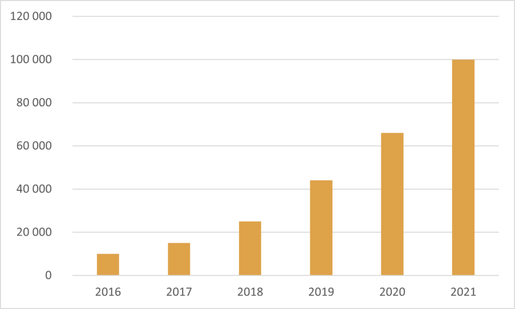 Diagram över antalet installerade solcellsanläggningar i Sverige