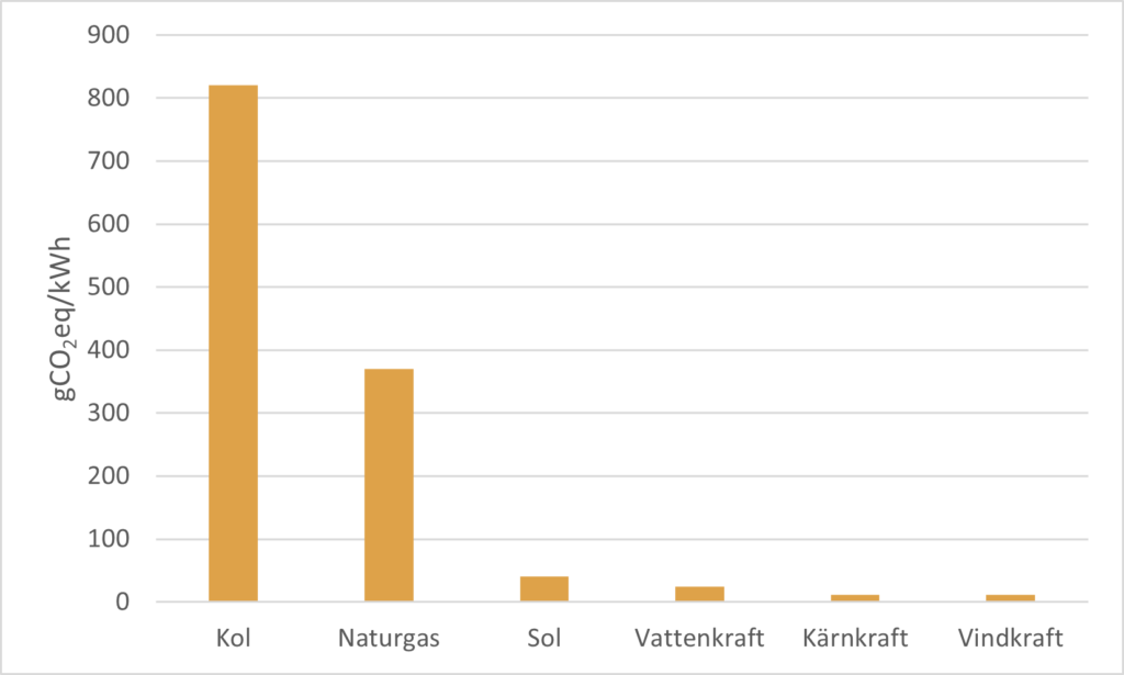 Utsläpp gram CO2eq per kWh