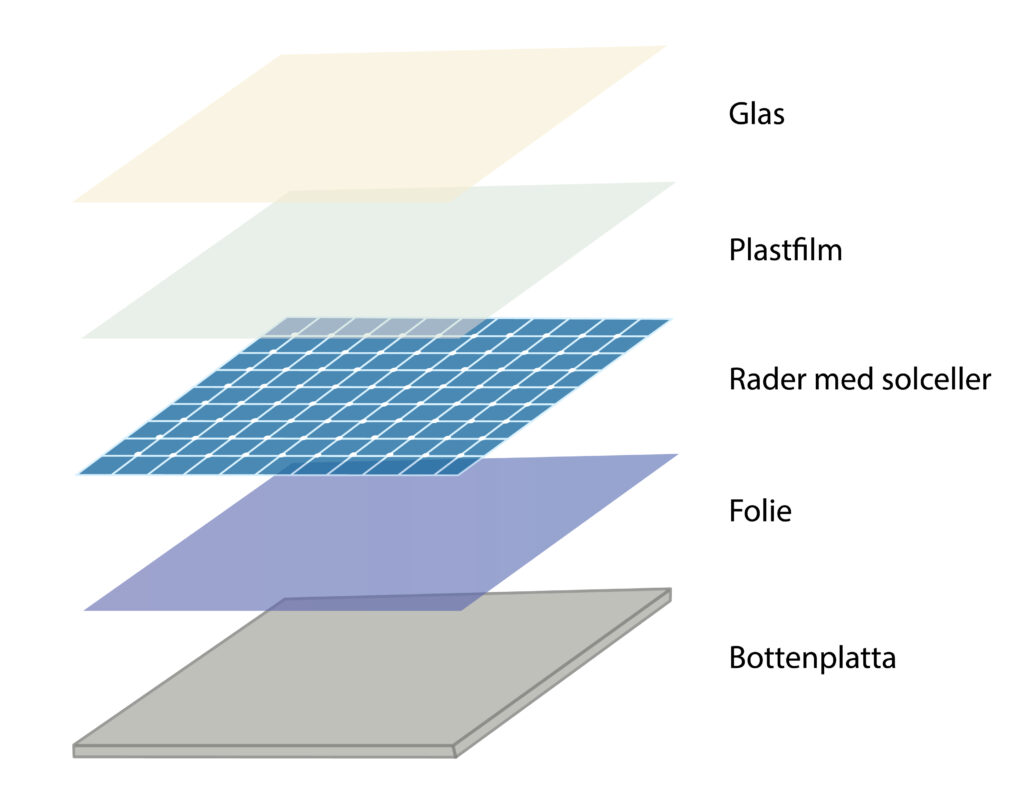 En solpanel är uppbyggd av många solceller