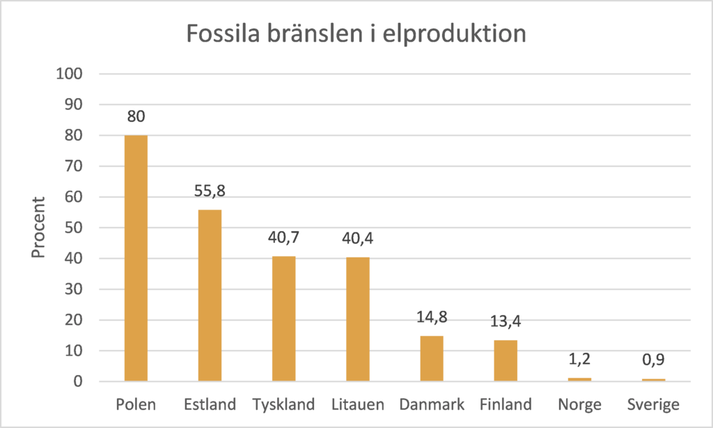 Diagram över användningen av fossila bränslen i några europeiska länders elproduktion