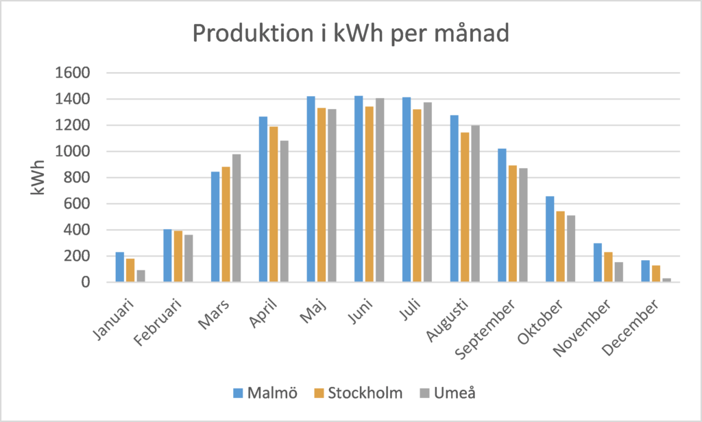 Diagram över produktionen månad för månad för ett solcellssystem på 10 kW i 3 svenska städer