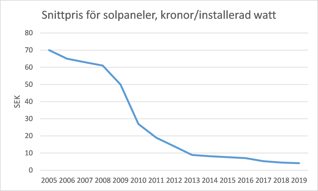 Diagram över solpanelers prisutveckling mellan 2005 och 2019