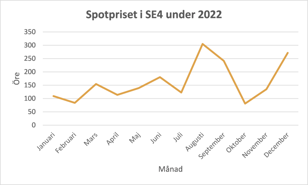 Spotpris på el i SE4 under 2022, diagram