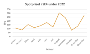 Spotpris på el i SE4 under 2022, diagram