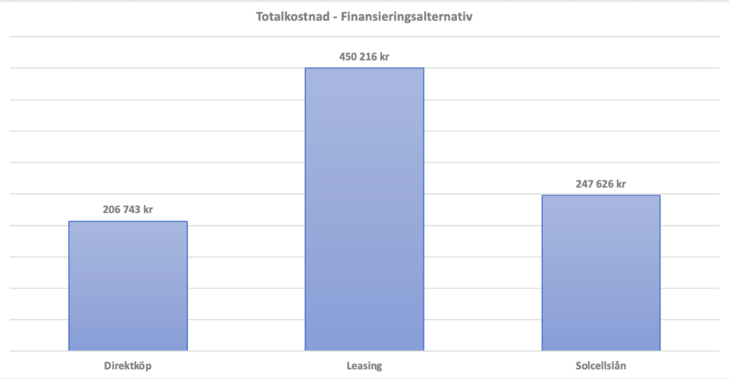 Leasa solceller versus låna solceller, diagram