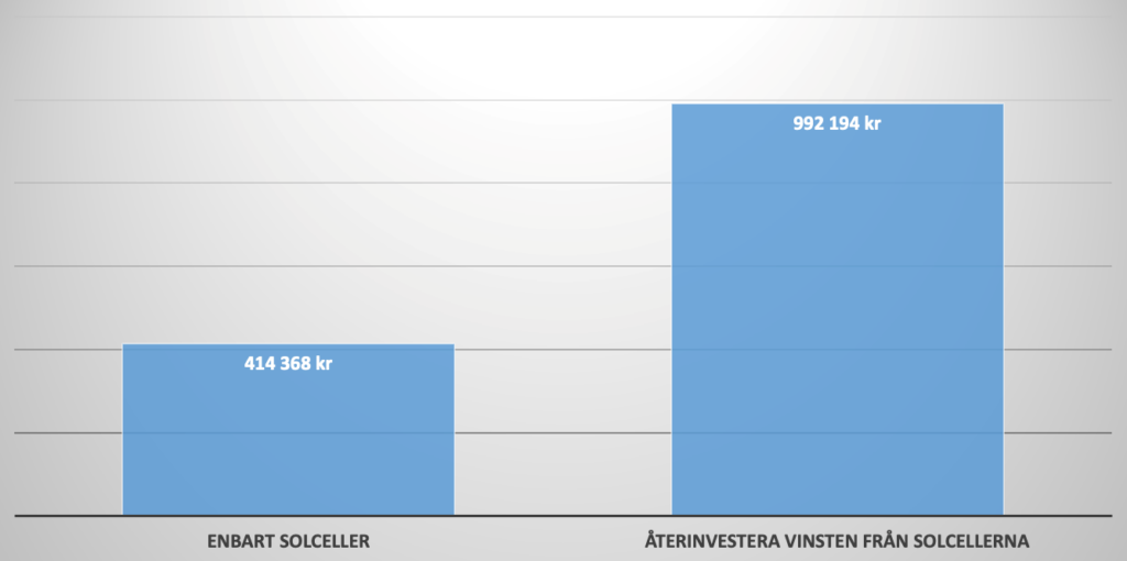 Diagram över vinst från solceller samt vinst vid återinvestering i börsen