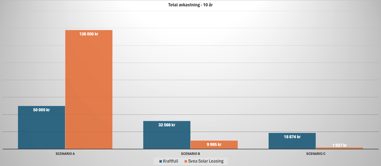 Kraftfull vs leasing hos Svea Solar