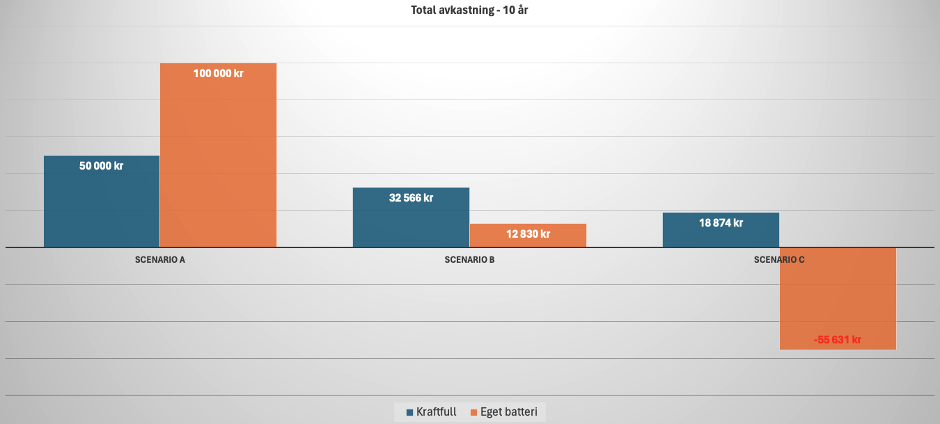 Kraftfull vs eget batteri